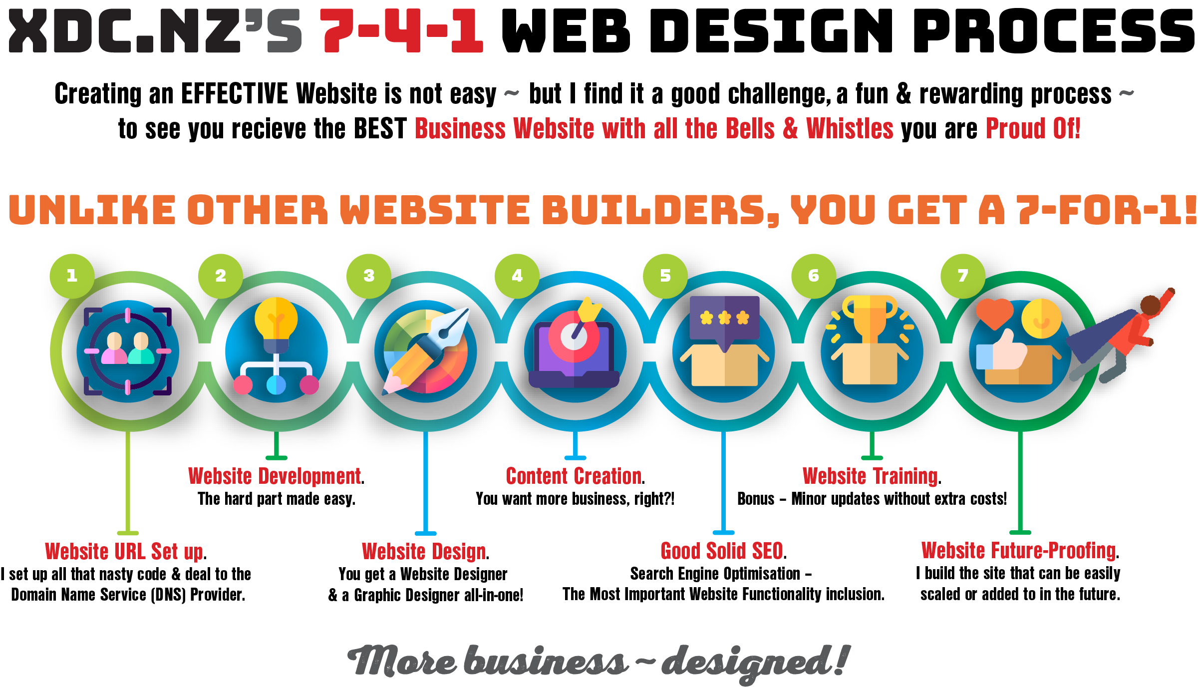 XDC.NZ 7-Step BEST Website Design Process in Christchurch Rolleston NZ